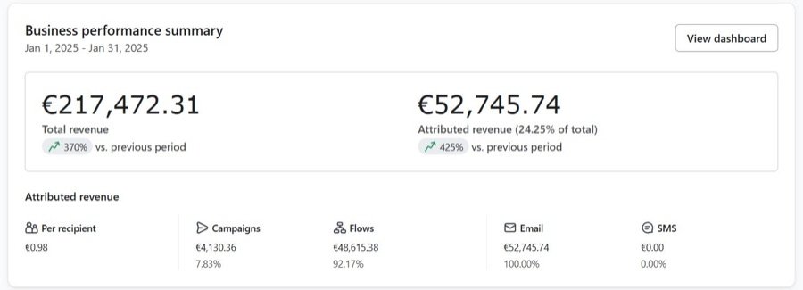 Klaviyo dashboard: €52,745 attributed revenue