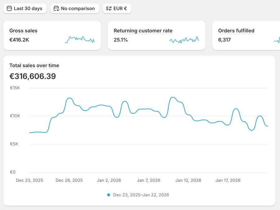 Shopify analytics: 25.1% returning customer rate