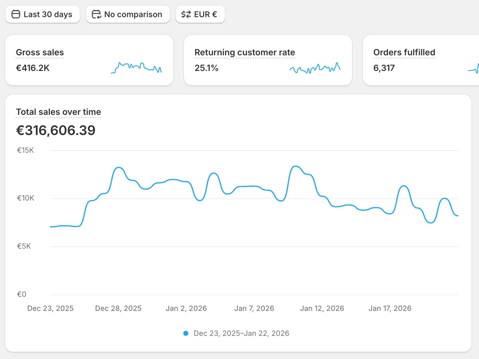 Shopify analytics, December 23, 2025 – January 22, 2026